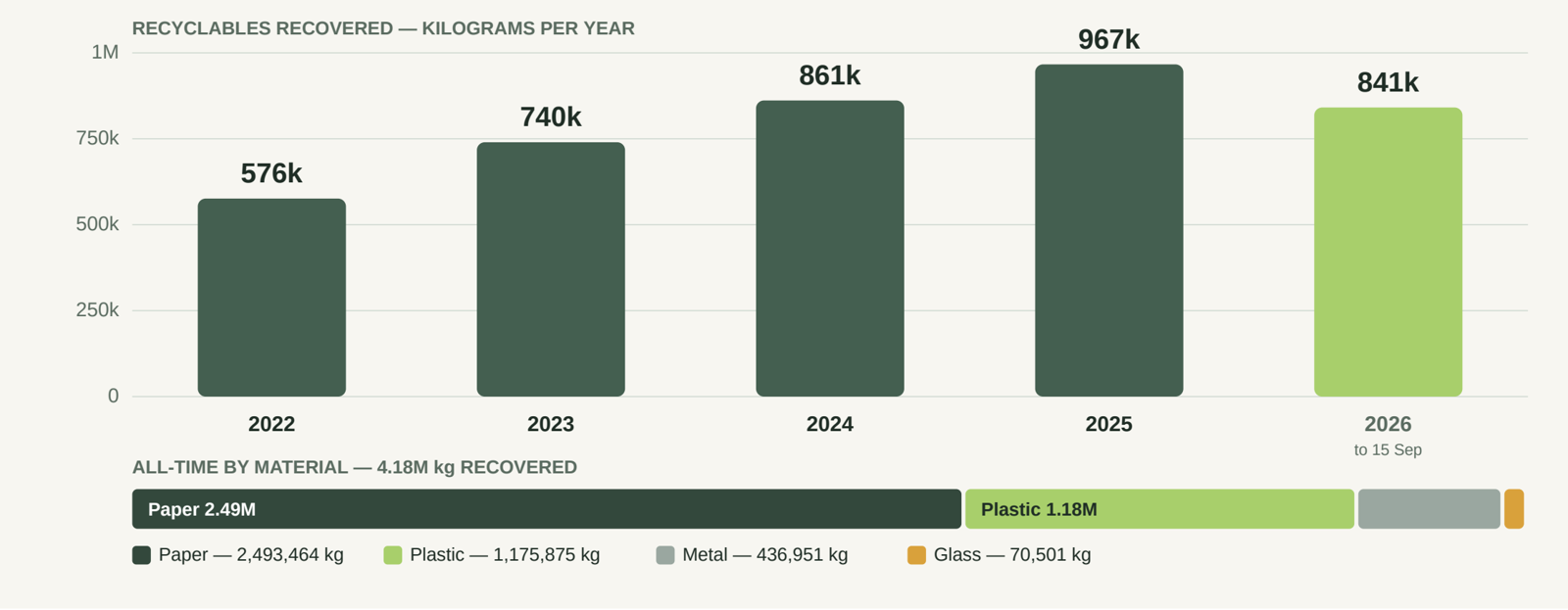 Bar chart of recyclables recovered per year, growing from 576 thousand kilograms in 2022 to 967 thousand in 2025, with 841 thousand recovered in 2026 to date